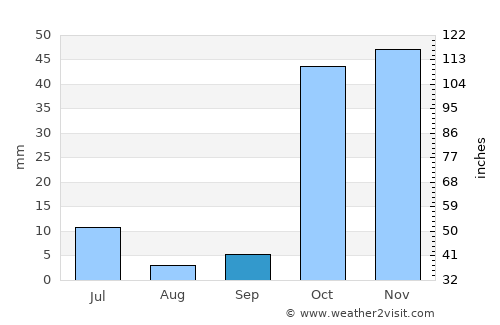 Isfara average rain in September