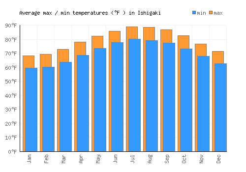 Ishigaki average minimum / maximum temperatures (Fahrenheit)