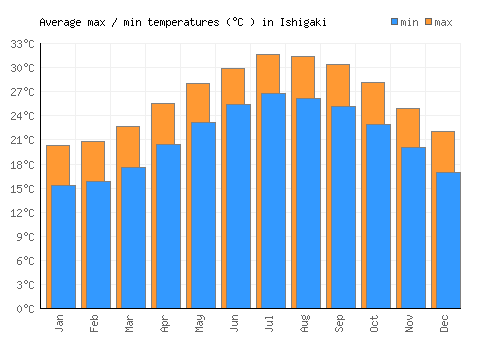 Ishigaki average minimum / maximum temperatures (Celsius)