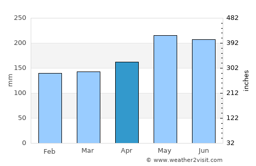 Ishigaki average rain in April