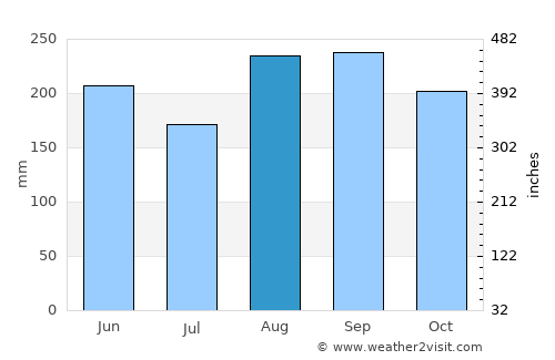 Ishigaki average rain in August