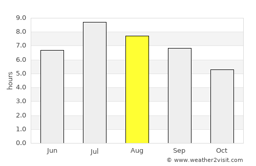 Ishigaki average rain in August