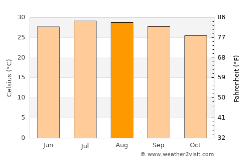 Ishigaki average temperature in August