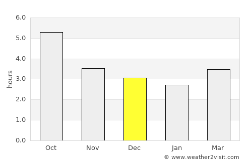 Ishigaki average rain in December