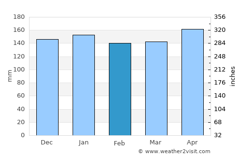 Ishigaki average rain in February