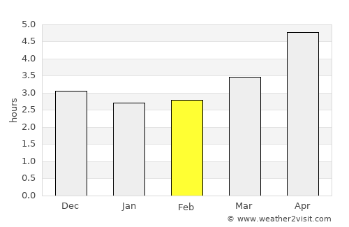 Ishigaki average rain in February