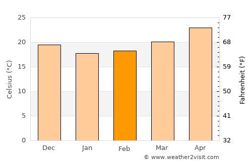 Ishigaki average temperature in February