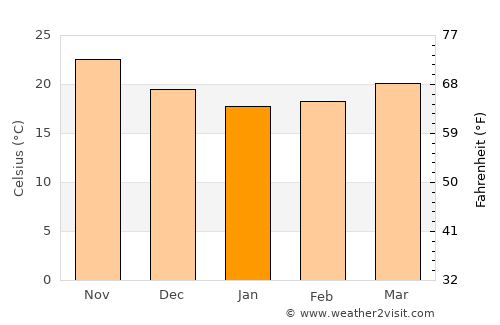 Ishigaki average temperature in January
