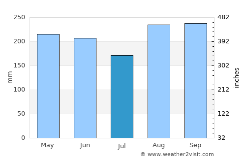 Ishigaki average rain in July