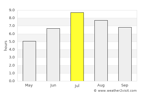 Ishigaki average rain in July