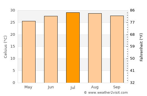 Ishigaki average temperature in July