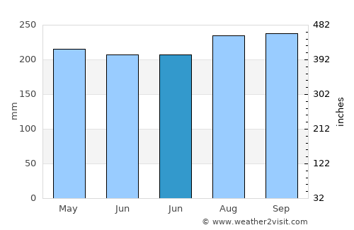 Ishigaki average rain in June