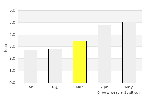 Ishigaki average rain in March