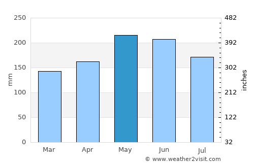 Ishigaki average rain in May