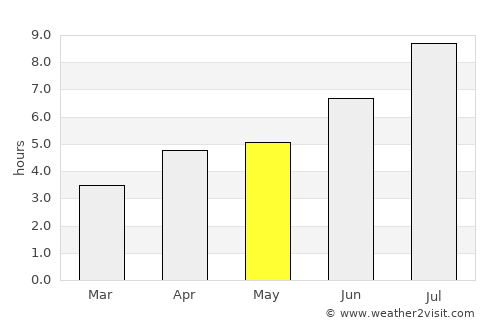Ishigaki average rain in May
