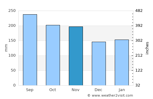 Ishigaki average rain in November