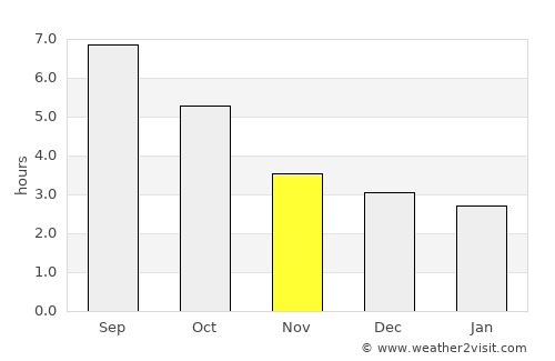 Ishigaki average rain in November