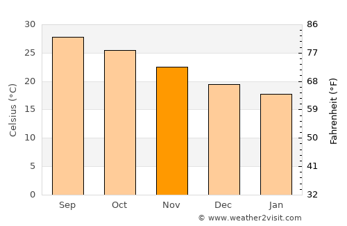 Ishigaki average temperature in November