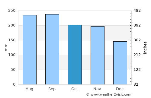 Ishigaki average rain in October