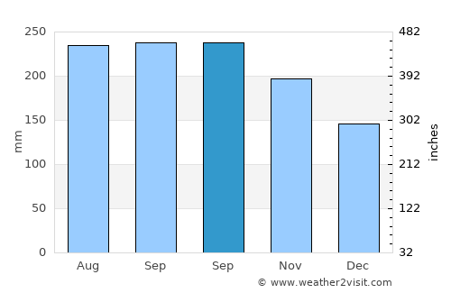 Ishigaki average rain in September