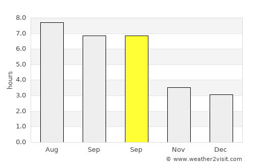 Ishigaki average rain in September
