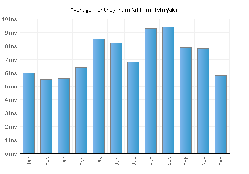 Ishigaki monthly rainfall chart (inches)