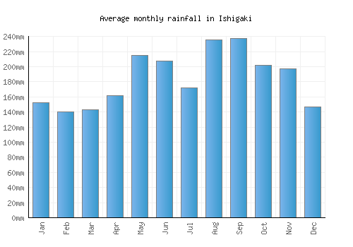 Ishigaki monthly rainfall chart (mm)