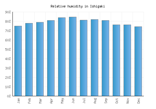 Ishigaki relative humidity averages