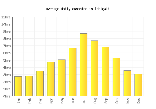 Ishigaki average daily sunshine chart
