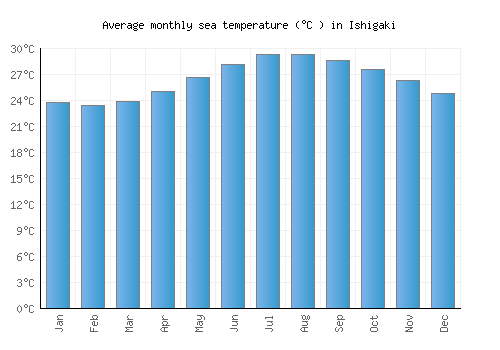 Ishigaki average sea temperature chart (Celsius)