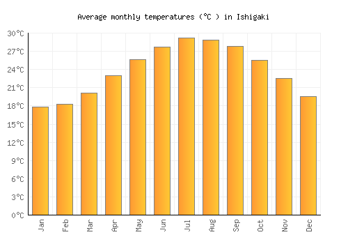 Ishigaki average temperature chart (Celsius)
