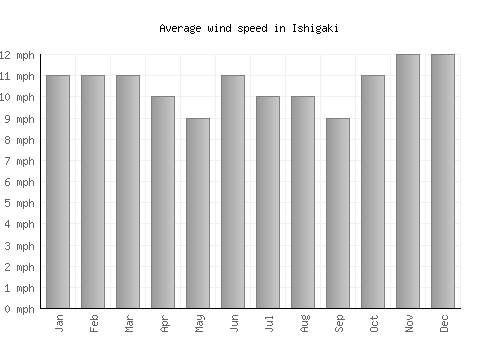 Ishigaki average winspeed by month (mph)