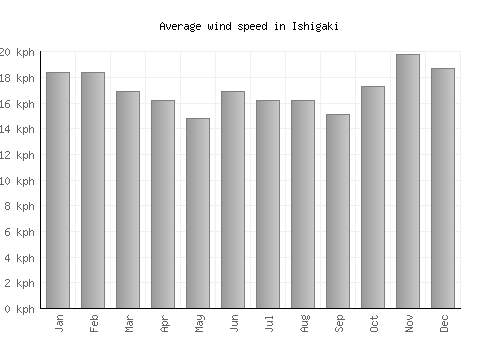 Ishigaki average winspeed by month (km/h)