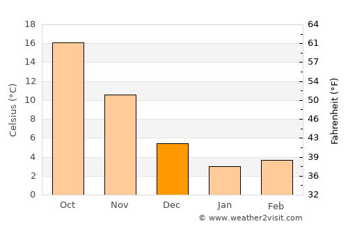 Ishige average temperature in December