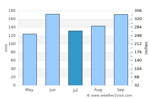 Ishige average rain in July