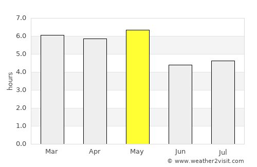 Ishige average rain in May