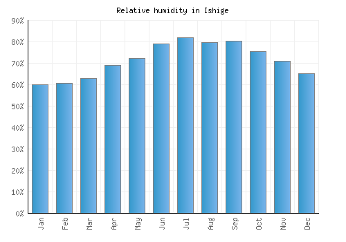Ishige relative humidity averages
