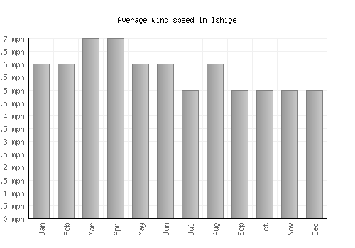 Ishige average winspeed by month (mph)