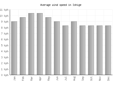 Ishige average winspeed by month (km/h)