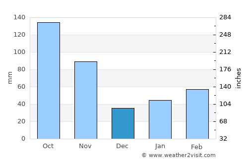 Ishii average rain in December