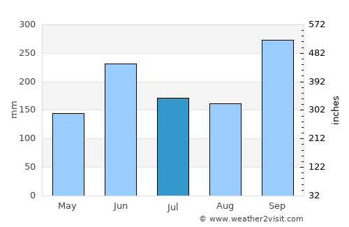 Ishii average rain in July