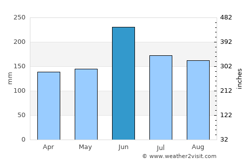 Ishii average rain in June