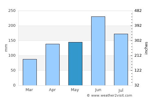 Ishii average rain in May