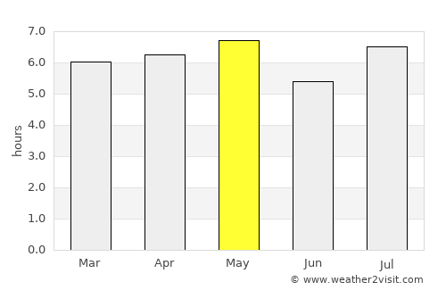 Ishii average rain in May