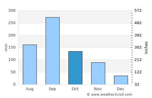 Ishii average rain in October