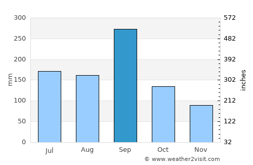 Ishii average rain in September