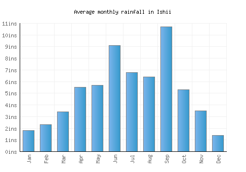 Ishii monthly rainfall chart (inches)