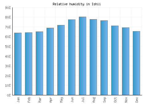 Ishii relative humidity averages