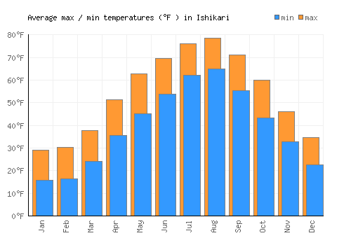 Ishikari average minimum / maximum temperatures (Fahrenheit)