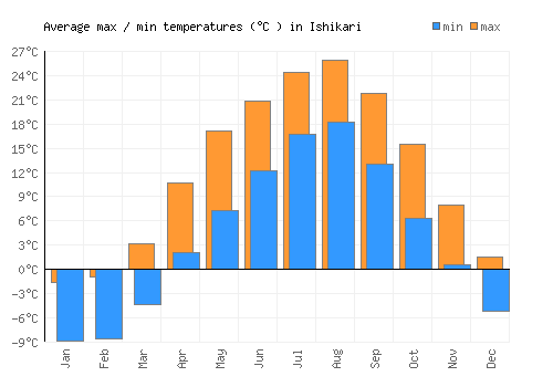 Ishikari average minimum / maximum temperatures (Celsius)